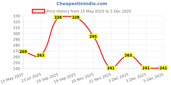 tatacliq.com eCraftIndia Multicolor Plastic Fiber Meenakari Handcrafted Camel Showpieces - Set of 3 ecraftindia Price History Graph from 15 May 2025 to 5 Dec 2025