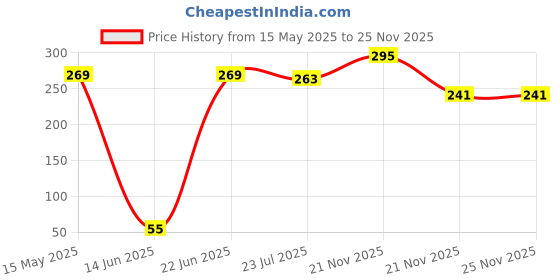 tatacliq.com eCraftIndia Multicolor Plastic Fiber Meenakari Handcrafted Camel Showpieces - Set of 3 ecraftindia Price History Graph from 15 May 2025 to 25 Nov 2025