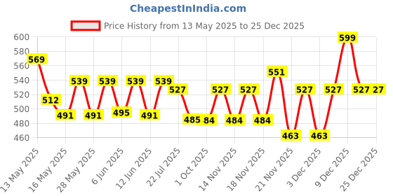 tatacliq.com eCraftIndia Multicolor Plastic Fiber Meenakari Handcrafted Elephant Showpieces - Set of 7 ecraftindia Price History Graph from 13 May 2025 to 25 Dec 2025