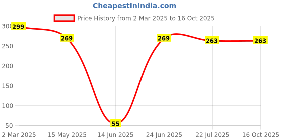 tatacliq.com eCraftIndia Multicolor Plastic Human Face Shaped Vase with Artificial Plant ecraftindia Price History Graph from 2 Mar 2025 to 16 Oct 2025