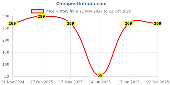 tatacliq.com eCraftIndia Multicolor Plastic Humanoid Pot with Artificial Plant ecraftindia Price History Graph from 21 Nov 2024 to 21 Oct 2025