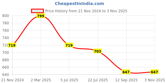 tatacliq.com eCraftIndia Multicolor Polyresin 3 Man Group Standing on Ball Human Showpiece ecraftindia Price History Graph from 21 Nov 2024 to 2 Nov 2025
