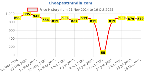 tatacliq.com eCraftIndia Multicolor Polyresin Baal Ganesh Showpiece & Fragnanced Petals and Tealight ecraftindia Price History Graph from 21 Nov 2024 to 15 Oct 2025