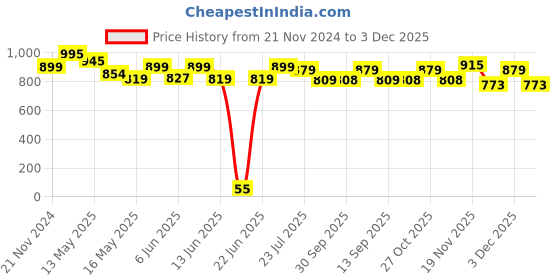 tatacliq.com eCraftIndia Multicolor Polyresin Baal Ganesha Dancing Showpiece with Fragnanced Petals and Tealight ecraftindia Price History Graph from 21 Nov 2024 to 3 Dec 2025