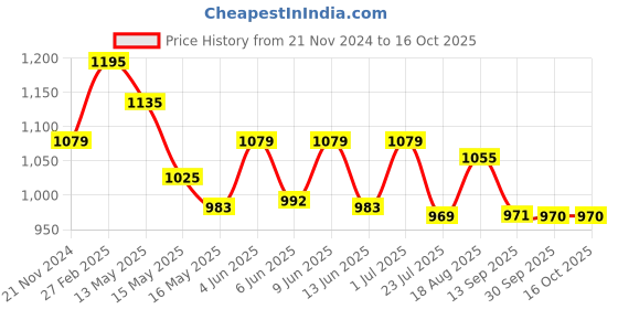 tatacliq.com eCraftIndia Multicolor Polyresin Baal Ganesha Dancing Showpiece with Fragnanced Petals and Tealight ecraftindia Price History Graph from 21 Nov 2024 to 16 Oct 2025