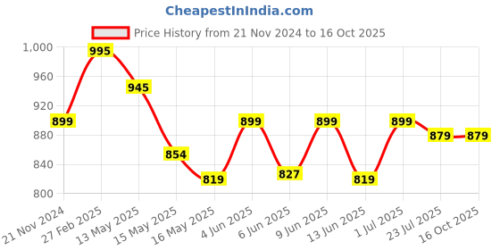 tatacliq.com eCraftIndia Multicolor Polyresin Baal Ganesha Showpiece & Fragnanced Petals and Tealight ecraftindia Price History Graph from 21 Nov 2024 to 15 Oct 2025