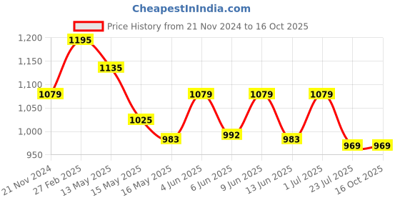 tatacliq.com eCraftIndia Multicolor Polyresin Baal Ganesha Showpiece & Fragnanced Petals and Tealight ecraftindia Price History Graph from 21 Nov 2024 to 15 Oct 2025