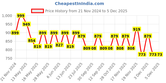 tatacliq.com eCraftIndia Multicolor Polyresin  Bulldog Statue in Glasses Holding Black Umbrella Showpiece ecraftindia Price History Graph from 21 Nov 2024 to 5 Dec 2025