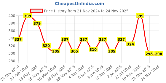 tatacliq.com eCraftIndia Multicolor Polyresin Cute Little Monk Buddha Statues Showpieces - Set of 4 ecraftindia Price History Graph from 21 Nov 2024 to 24 Nov 2025