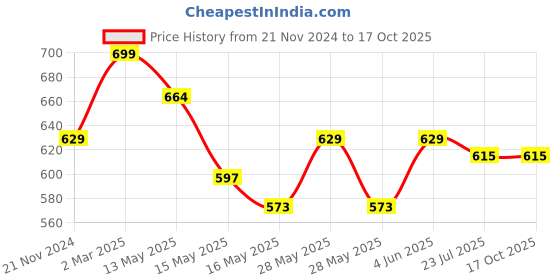 tatacliq.com eCraftIndia Multicolor Polyresin  Elephant with Baby Elephant Statues Showpiece ecraftindia Price History Graph from 21 Nov 2024 to 16 Oct 2025