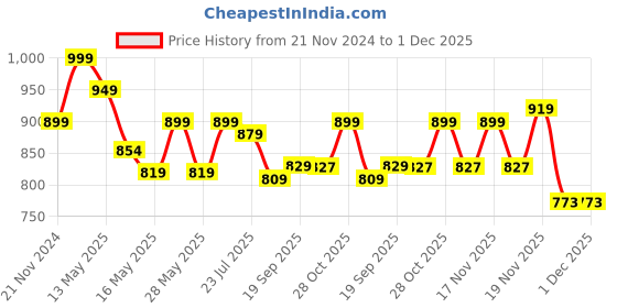 tatacliq.com eCraftIndia Multicolor Polyresin Football Player Statue Showpiece ecraftindia Price History Graph from 21 Nov 2024 to 30 Nov 2025