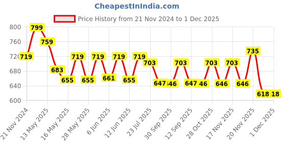 tatacliq.com eCraftIndia Multicolor Polyresin  Lion Climbing on Rock Figurine Showpiece ecraftindia Price History Graph from 21 Nov 2024 to 30 Nov 2025