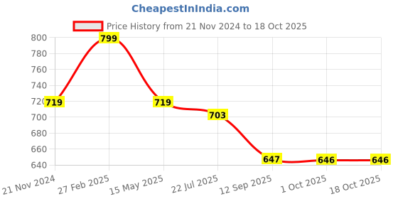 tatacliq.com eCraftIndia Multicolor Polyresin  Man Statue Sitting on Triangle Black Base Human Showpiece ecraftindia Price History Graph from 21 Nov 2024 to 17 Oct 2025