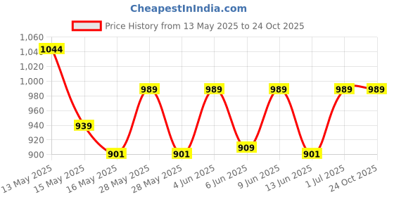 tatacliq.com eCraftIndia Multicolor Polyresin Parrot Bird Figurine with Hanging Ring Showpiece ecraftindia Price History Graph from 13 May 2025 to 24 Oct 2025
