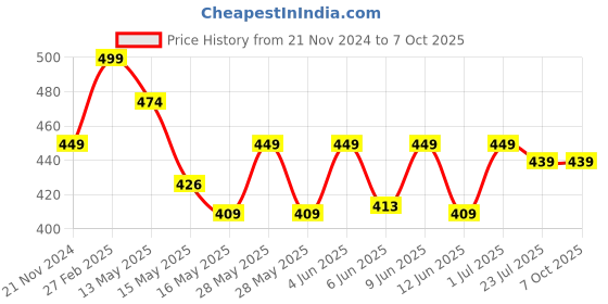 tatacliq.com eCraftIndia Multicolor Polyresin  Rabbit Astronaut Miniature statue on Moon shaking head Showpiece ecraftindia Price History Graph from 21 Nov 2024 to 7 Oct 2025