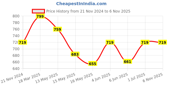 tatacliq.com eCraftIndia Multicolor Polyresin  Romantic Couple Statue Sitting on Moon Human Showpiece ecraftindia Price History Graph from 21 Nov 2024 to 6 Nov 2025