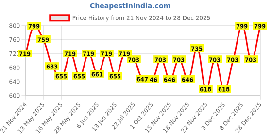tatacliq.com eCraftIndia Multicolor Polyresin Small Elephant Family Mom and Baby Statue ecraftindia Price History Graph from 21 Nov 2024 to 28 Dec 2025