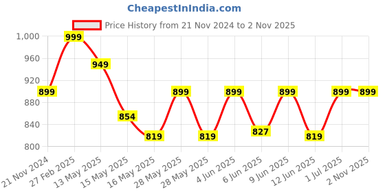 tatacliq.com eCraftIndia Multicolor Polyresin  Standing Teddy Bear Statue Showpiece ecraftindia Price History Graph from 21 Nov 2024 to 1 Nov 2025