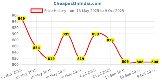tatacliq.com eCraftIndia Multicolor PolyresinCowboys Face with Boy Sitting on Running Horse & Cow Statues ecraftindia Price History Graph from 13 May 2025 to 9 Oct 2025