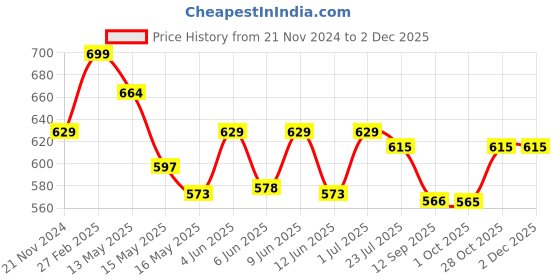 tatacliq.com eCraftIndia Multicolor PolyresinElephant With Baby Elephant Statue ecraftindia Price History Graph from 21 Nov 2024 to 30 Nov 2025