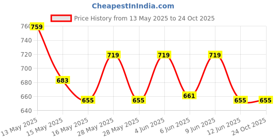 tatacliq.com eCraftIndia Multicolor PolyresinHorse Head Statue with Golden Hair Showpiece ecraftindia Price History Graph from 13 May 2025 to 23 Oct 2025