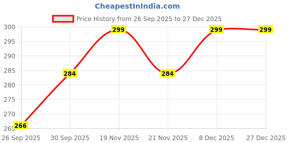 tatacliq.com eCraftIndia Multicolor Precious Stone Floral Rakhi for Brother with Sibling Agreement & Roli Chawal ecraftindia Price History Graph from 26 Sep 2025 to 27 Dec 2025