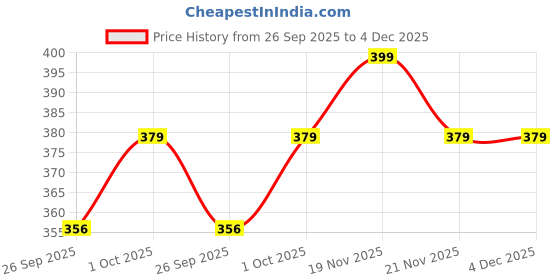 tatacliq.com eCraftIndia Multicolor Rakhi for Brother with Sibling Agreement & Roli Chawal Pack ecraftindia Price History Graph from 26 Sep 2025 to 4 Dec 2025