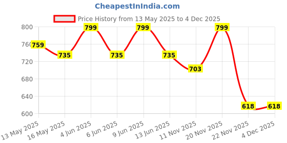 tatacliq.com eCraftIndia Multicolor Resin Boy Giving Rose To Girl Cute Couple Showpiece - Set of 2 ecraftindia Price History Graph from 13 May 2025 to 4 Dec 2025