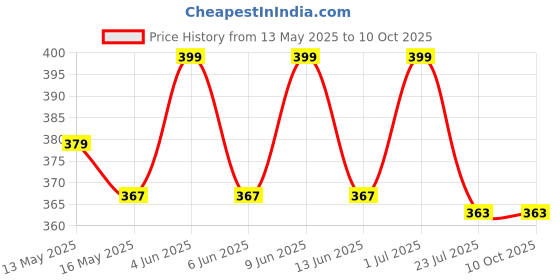 tatacliq.com eCraftIndia Multicolor Resin Cupid Miniature Showpiece - Set of 4 ecraftindia Price History Graph from 13 May 2025 to 10 Oct 2025