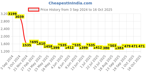 tatacliq.com eCraftIndia Multicolor Resin Radha Krishna Playing Flute Showpiece ecraftindia Price History Graph from 3 Sep 2024 to 15 Oct 2025