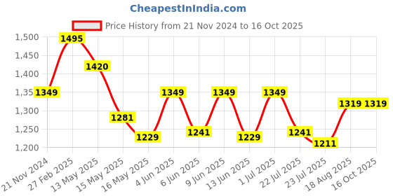 tatacliq.com eCraftIndia Multicolor Resin Standing Lord Ganesha Idol & Mouse With Gada ecraftindia Price History Graph from 21 Nov 2024 to 15 Oct 2025