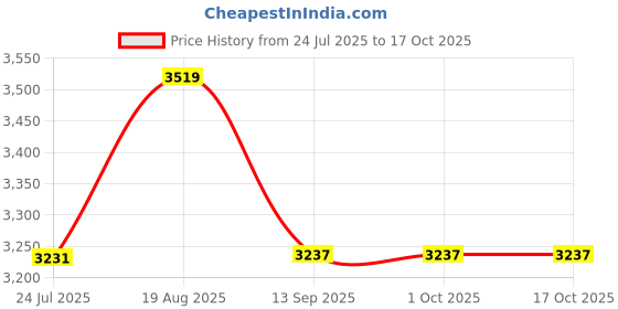 tatacliq.com eCraftIndia Multicolor Resin Standing Lord Krishna Idol Playing Flute ecraftindia Price History Graph from 24 Jul 2025 to 16 Oct 2025