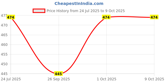 tatacliq.com eCraftIndia Multicolor Rudraksha, Beads & Pearl Rakhis with Roli Chawal Pack - Set of 5 ecraftindia Price History Graph from 24 Jul 2025 to 8 Oct 2025