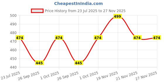tatacliq.com eCraftIndia Multicolor Rudraksha, Om, Ganesha, Flower, Pearl Rakhis with Roli Chawal Pack - Set of 5 ecraftindia Price History Graph from 23 Jul 2025 to 27 Nov 2025