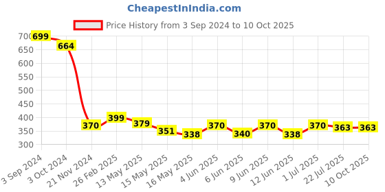 tatacliq.com eCraftIndia Multicolor Soy Wax Memory Mantra Hand Poured Candle (100gm) ecraftindia Price History Graph from 3 Sep 2024 to 9 Oct 2025