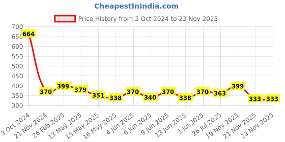 tatacliq.com eCraftIndia Multicolor Soy Wax Money Rain Hand Poured Candle (100gm) ecraftindia Price History Graph from 3 Oct 2024 to 23 Nov 2025