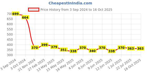 tatacliq.com eCraftIndia Multicolor Soy Wax Spiritual Aura Hand Poured Candle (100gm) ecraftindia Price History Graph from 3 Sep 2024 to 16 Oct 2025