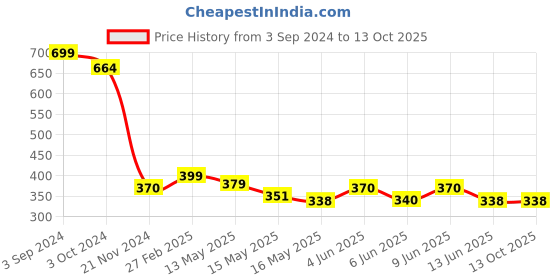 tatacliq.com eCraftIndia Multicolor Soy Wax Super Calm Hand Poured Candle (100gm) ecraftindia Price History Graph from 3 Sep 2024 to 13 Oct 2025