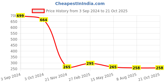 tatacliq.com eCraftIndia Multicolor Wood Box "For You" Message Bottle Set ecraftindia Price History Graph from 3 Sep 2024 to 20 Oct 2025