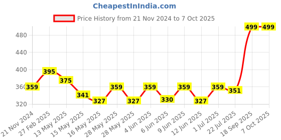 tatacliq.com eCraftIndia Multicolor Wood Colorful Birds Sitting On Branch 5 Hooks Key Holder ecraftindia Price History Graph from 21 Nov 2024 to 7 Oct 2025