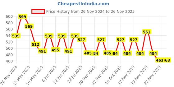 tatacliq.com eCraftIndia Multicolor Wood Lord Ganesha Idol Reading Book 5 Hooks Key Holder ecraftindia Price History Graph from 26 Nov 2024 to 26 Nov 2025
