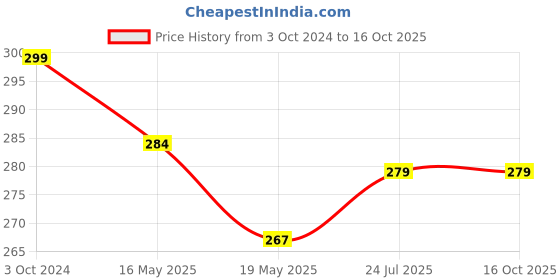 tatacliq.com eCraftIndia Multicolored and Transparent Double Sided Crystal Car Paan Ganesha Showpiece ecraftindia Price History Graph from 3 Oct 2024 to 16 Oct 2025