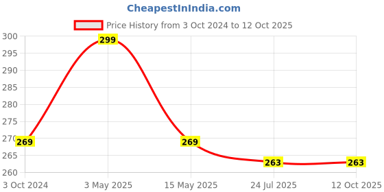tatacliq.com eCraftIndia Multicolored and Transparent Double Sided Crystal Car Paan Ganesha Showpiece ecraftindia Price History Graph from 3 Oct 2024 to 12 Oct 2025