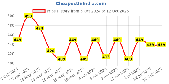 tatacliq.com eCraftIndia Multiutility 7 Hooks Wooden Mobile Holder and KeyHolder ecraftindia Price History Graph from 3 Oct 2024 to 12 Oct 2025