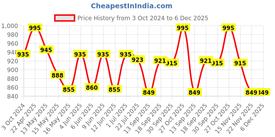 tatacliq.com eCraftIndia Mummy Da Dhaba Key Holder ecraftindia Price History Graph from 3 Oct 2024 to 6 Dec 2025