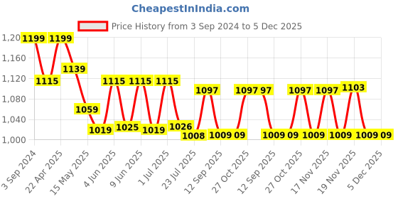 tatacliq.com eCraftIndia Mummy Da Dhaba Wall Hanging ecraftindia Price History Graph from 3 Sep 2024 to 5 Dec 2025