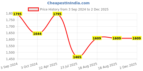 tatacliq.com eCraftIndia Musical Instruments Embossed Colorful Wooden Handcrafted Wooden Wall Clock ecraftindia Price History Graph from 3 Sep 2024 to 2 Dec 2025