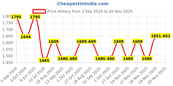 tatacliq.com eCraftIndia Musical Instruments Embossed Colorful Wooden Handcrafted Wooden Wall Clock ecraftindia Price History Graph from 3 Sep 2024 to 20 Nov 2025