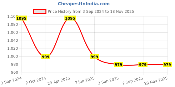 tatacliq.com eCraftIndia Musician Tribal playing Flute Handcrafted Iron Wall Hanging ecraftindia Price History Graph from 3 Sep 2024 to 18 Nov 2025