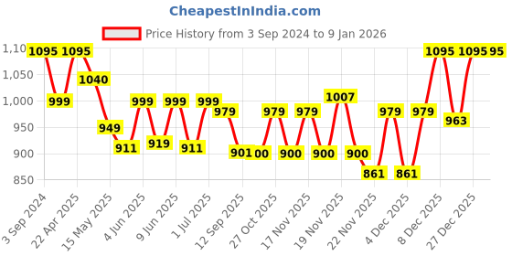 tatacliq.com eCraftIndia Musician Tribal playing Tapri Handcrafted Iron Wall Hanging ecraftindia Price History Graph from 3 Sep 2024 to 6 Jan 2026